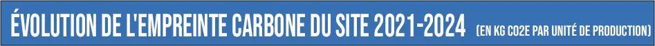 ÉVOLUTION DE L’EMPREINTE CARBONE 2021-2024 Kg – per production