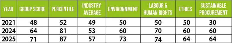 Ecovadis – Sustained improvemen