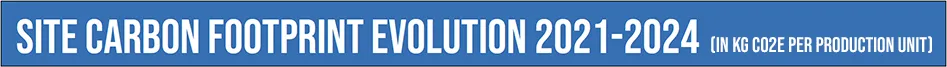 carbon footprint evolution 2021-2024 Kg – per production copie